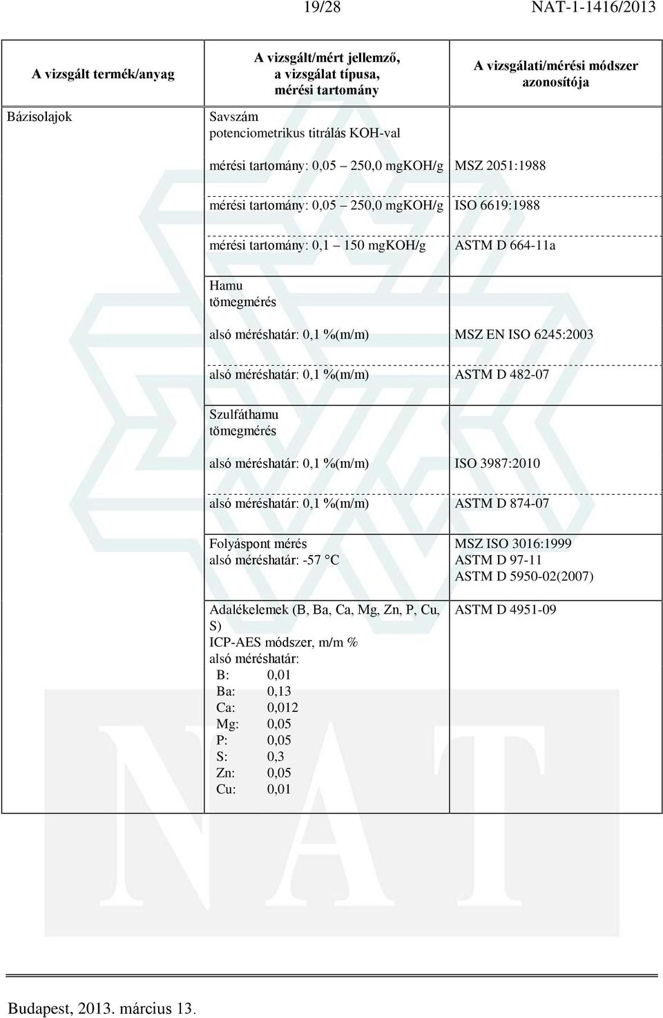 méréshatár: 0,1 %(m/m) ISO 3987:2010 alsó méréshatár: 0,1 %(m/m) ASTM D 874-07 Folyáspont mérés alsó méréshatár: -57 C Adalékelemek (B, Ba, Ca, Mg, Zn, P, Cu, S)