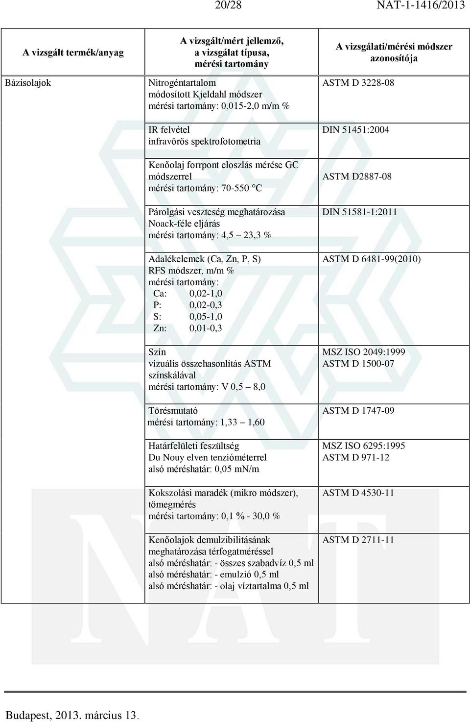 színskálával : V 0,5 8,0 Törésmutató : 1,33 1,60 Határfelületi feszültség Du Nouy elven tenzióméterrel alsó méréshatár: 0,05 mn/m Kokszolási maradék (mikro módszer), tömegmérés : 0,1 % - 30,0 %