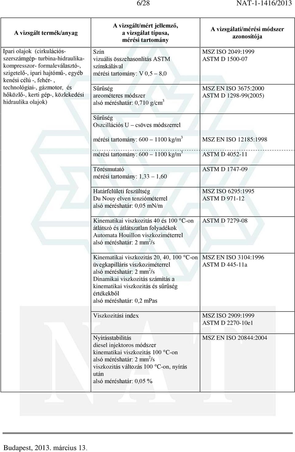 csöves módszerrel MSZ ISO 2049:1999 ASTM D 1500-07 MSZ EN ISO 3675:2000 ASTM D 1298-99(2005) : 600 1100 kg/m 3 MSZ EN ISO 12185:1998 : 600 1100 kg/m 3 ASTM D 4052-11 Törésmutató : 1,33 1,60