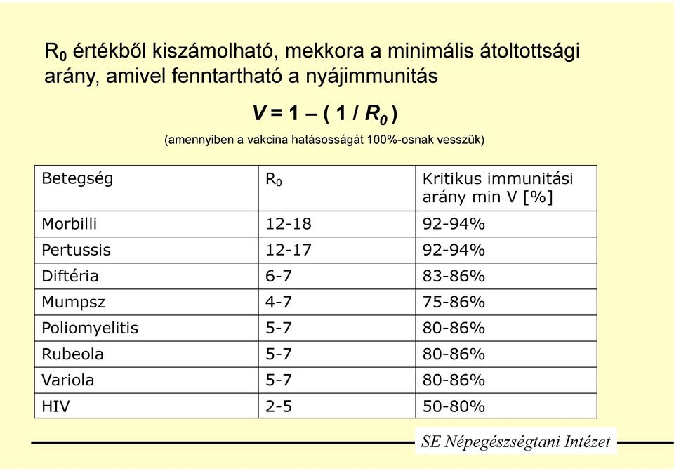 R 0 Kritikus immunitási arány min V [%] Morbilli 12-18 92-94% Pertussis 12-17 92-94% Diftéria