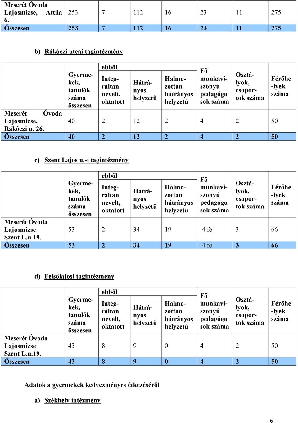 pedagógu sok száma Osztályok, csoportok száma Meserét Óvoda Lajosmizse, 40 2 12 2 4 2 50 Rákóczi u. 26. Összesen 40 2 12 2 4 2 50 Férőhe -lyek száma Meserét Óvoda Lajosmizse Szent L.u.19.