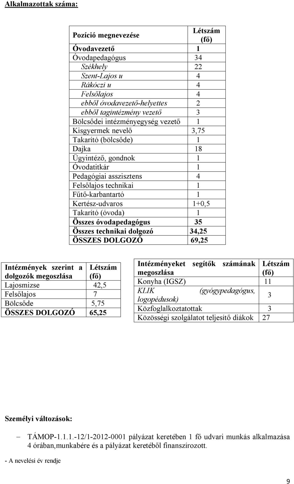 Kertész-udvaros 1+0,5 Takarító (óvoda) 1 Összes óvodapedagógus 35 Összes technikai dolgozó 34,25 ÖSSZES DOLGOZÓ 69,25 Intézmények szerint a dolgozók megoszlása Létszám (fő) Lajosmizse 42,5 Felsőlajos
