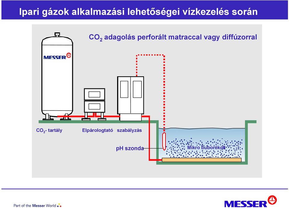 CO 2 -tartály Elpárologtató