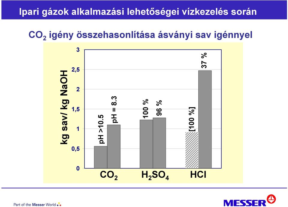 2 1,5 1 ph >10.5 ph = 8.