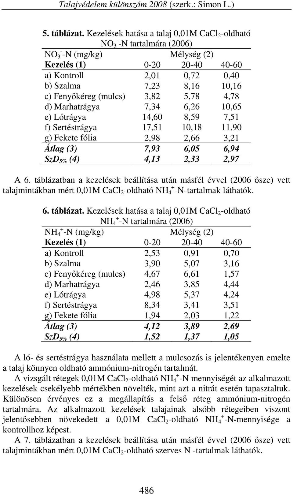 Marhatrágya 7,34 6,26 10,65 e) Lótrágya 14,60 8,59 7,51 f) Sertéstrágya 17,51 10,18 11,90 g) Fekete fólia 2,98 2,66 3,21 Átlag (3) 7,93 6,05 6,94 SzD 5% (4) 4,13 2,33 2,97 A 6.