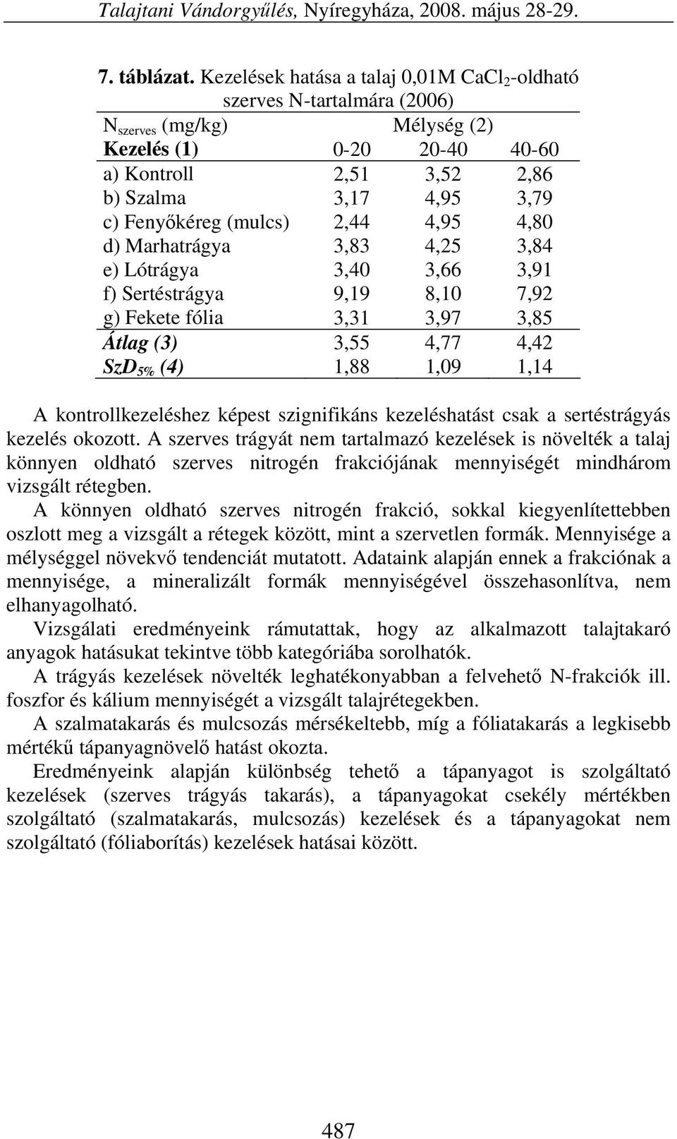 Marhatrágya 3,83 4,25 3,84 e) Lótrágya 3,40 3,66 3,91 f) Sertéstrágya 9,19 8,10 7,92 g) Fekete fólia 3,31 3,97 3,85 Átlag (3) 3,55 4,77 4,42 SzD 5% (4) 1,88 1,09 1,14 A kontrollkezeléshez képest