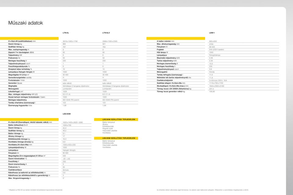 teljes terhelésig % 10 10 Lámpatípus Halogén fémgőz W 1000 1000 Megvilágítás @ 5,4 lux m 2 30 400 30 400 Generátorszigetelési osztály H H Fordulatszám 1/min 1500 1500 Generátor típusa kefe nélküli