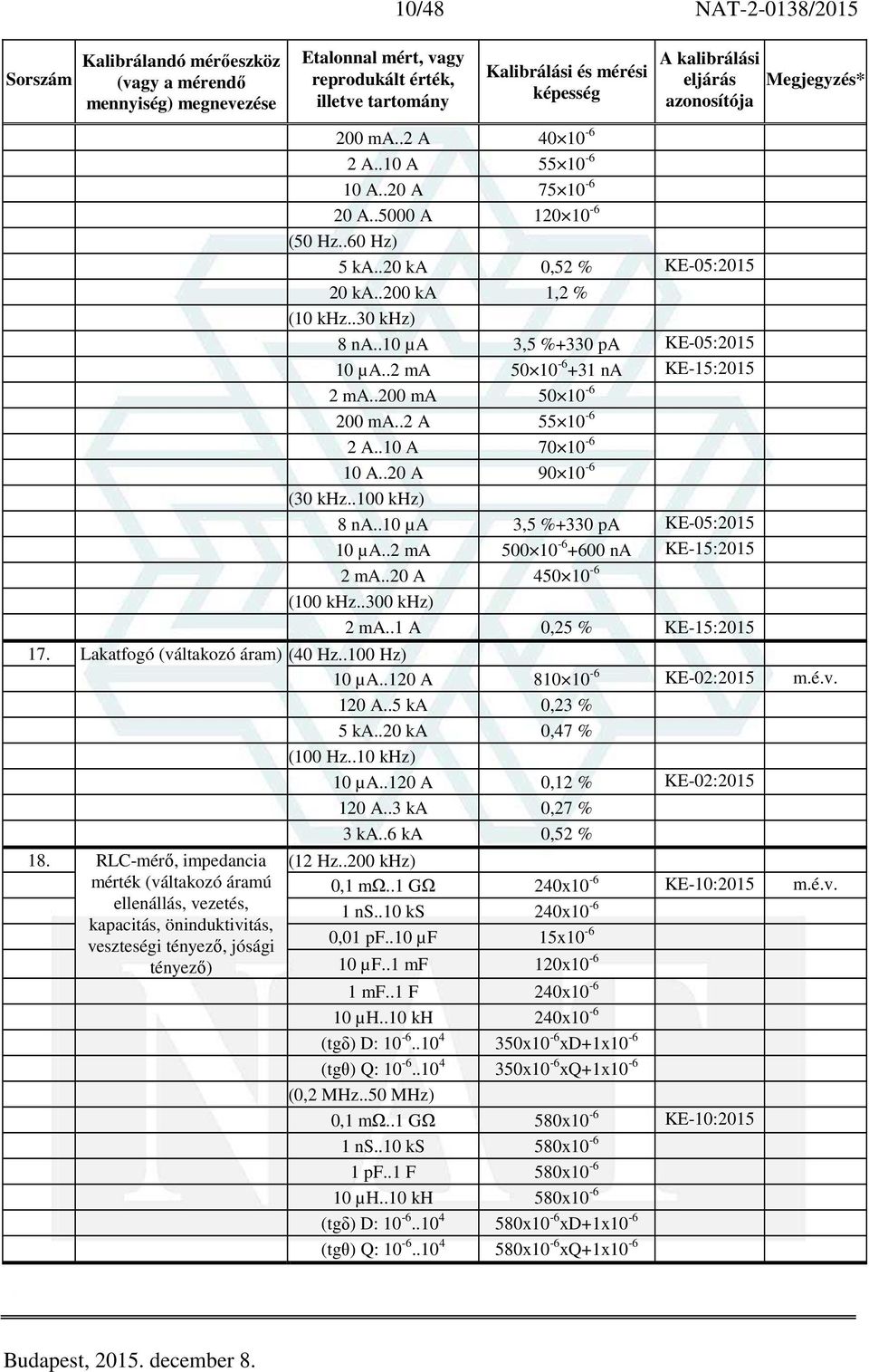 .20 A 450 10-6 (100 khz..300 khz) 2 ma..1 A 0,25 % 15:2015 17. Lakatfogó (váltakozó áram) (40 Hz..100 Hz) 10 µa..120 A 810 10-6 02:2015 120 A..5 ka 0,23 % 5 ka..20 ka 0,47 % (100 Hz..10 khz) 10 µa.