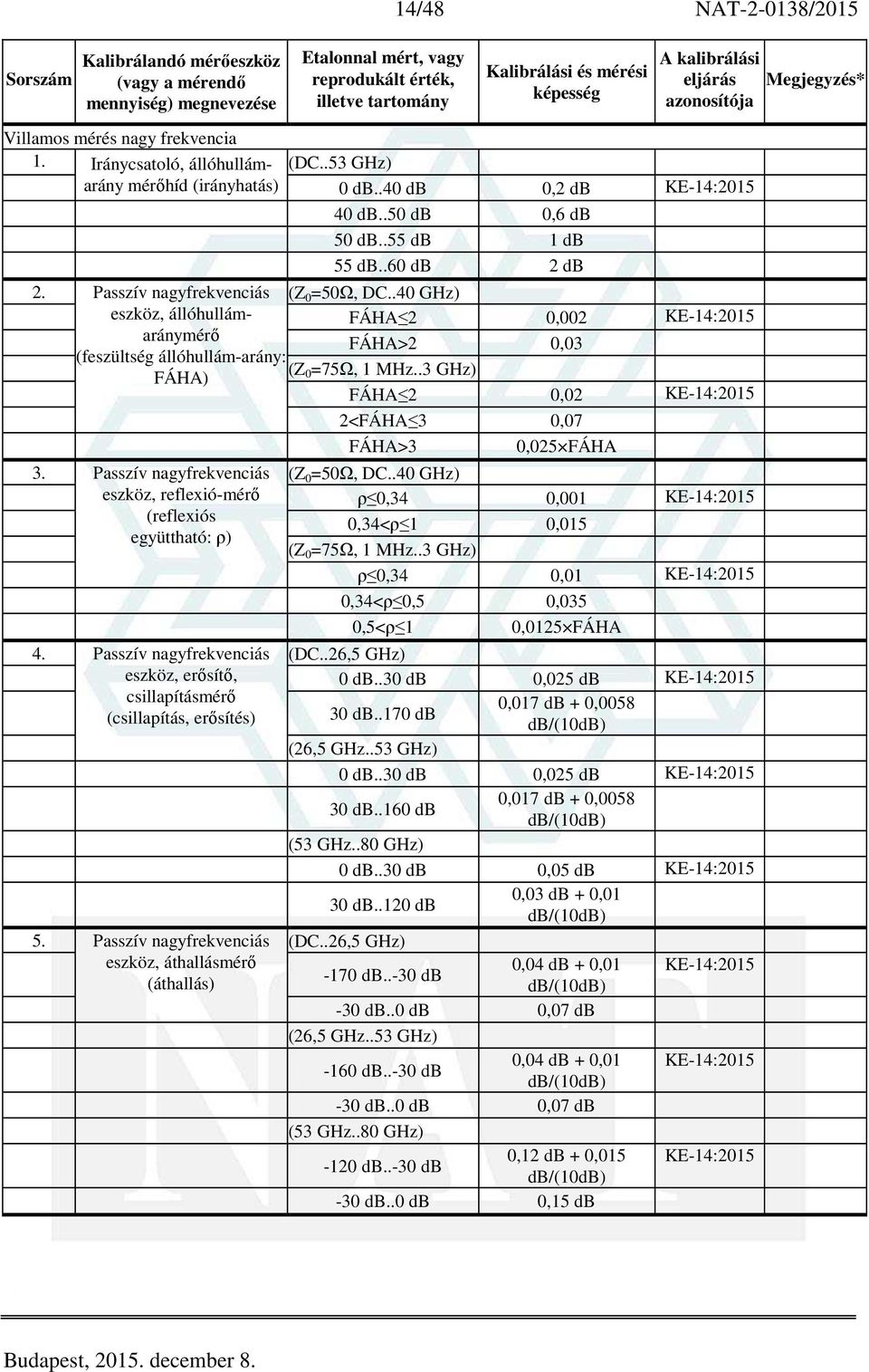 .3 GHz) FÁHA 2 0,02 14:2015 2<FÁHA 3 0,07 FÁHA>3 0,025 FÁHA 3. Passzív nagyfrekvenciás (Z 0 =50Ω, DC.