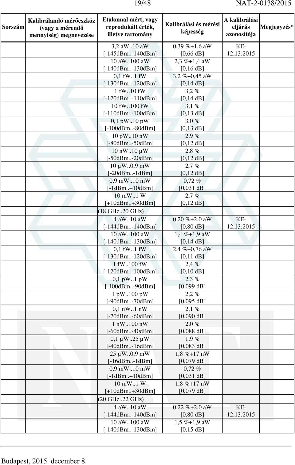 .100 pw [-90dBm..-70dBm] 0,1 nw..1 nw [-70dBm..-60dBm] 1 nw..100 nw [-60dBm..-40dBm] 0,1 µw..25 µw [-40dBm..-16dBm] 10 mw..1 W [+10dBm..+30dBm] (20 GHz..22 GHz) 4 aw..10 aw [-144dBm.