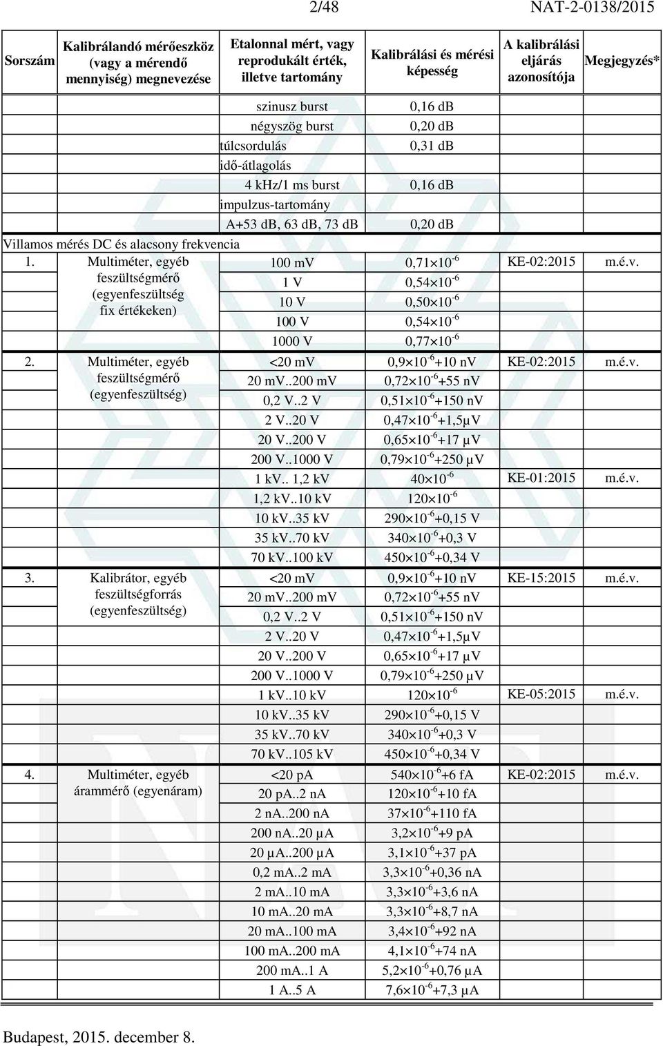 Multiméter, egyéb <20 mv 0,9 10-6 +10 nv 02:2015 feszültségmérő 20 mv..200 mv 0,72 10-6 +55 nv (egyenfeszültség) 0,2 V..2 V 0,51 10-6 +150 nv 2 V..20 V 0,47 10-6 +1,5µV 20 V.