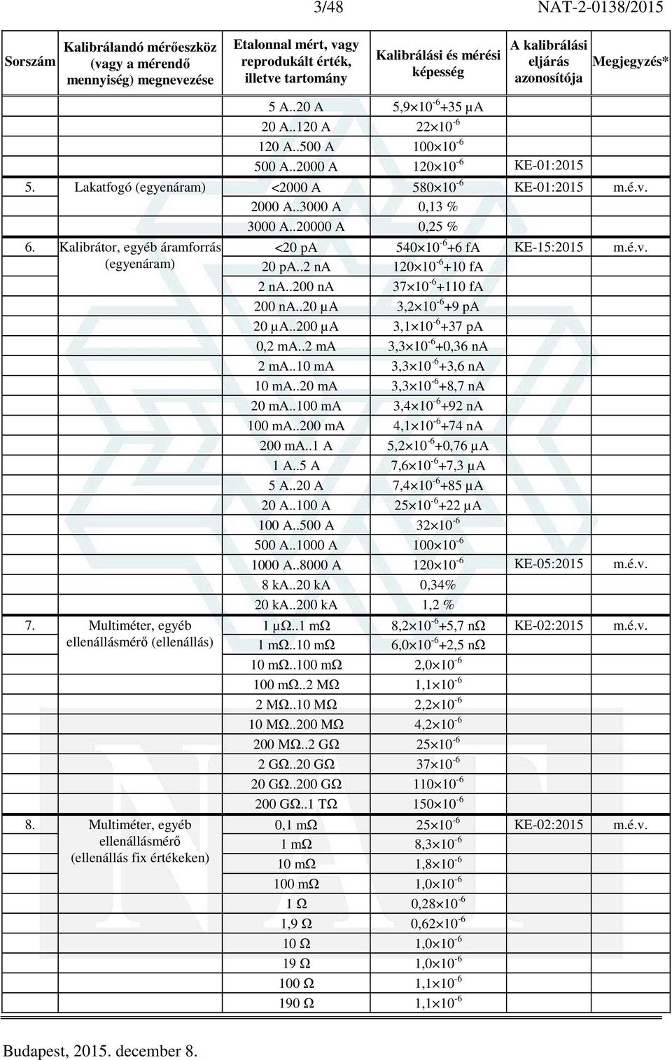 .200 µa 3,1 10-6 +37 pa 0,2 ma..2 ma 3,3 10-6 +0,36 na 2 ma..10 ma 3,3 10-6 +3,6 na 10 ma..20 ma 3,3 10-6 +8,7 na 20 ma..100 ma 3,4 10-6 +92 na 100 ma..200 ma 4,1 10-6 +74 na 200 ma.