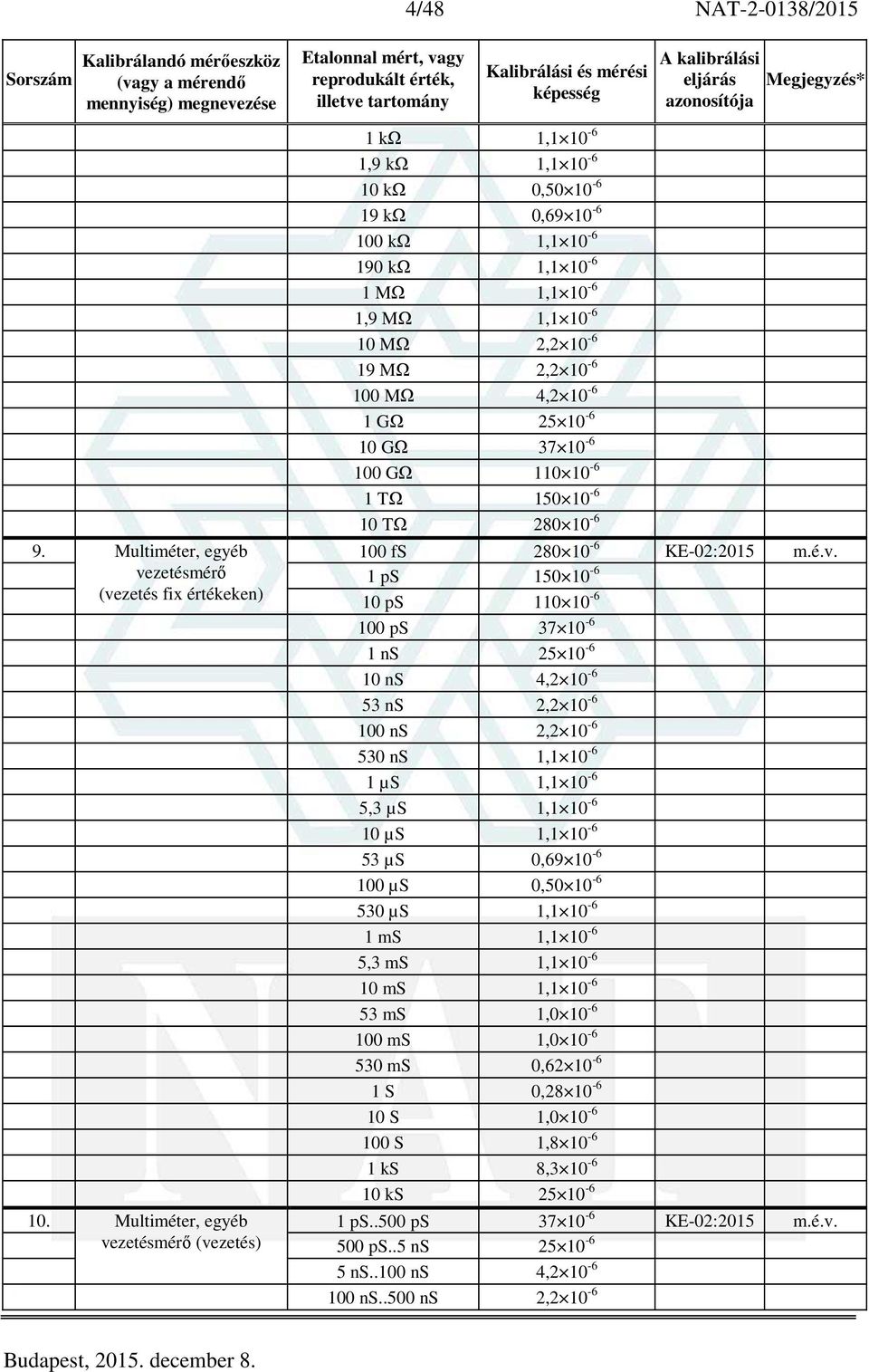 Multiméter, egyéb 100 fs 280 10-6 02:2015 vezetésmérő 1 ps 150 10-6 (vezetés fix értékeken) 10 ps 110 10-6 100 ps 37 10-6 1 ns 25 10-6 10 ns 4,2 10-6 53 ns 2,2 10-6 100 ns 2,2 10-6 530 ns 1,1 10-6 1