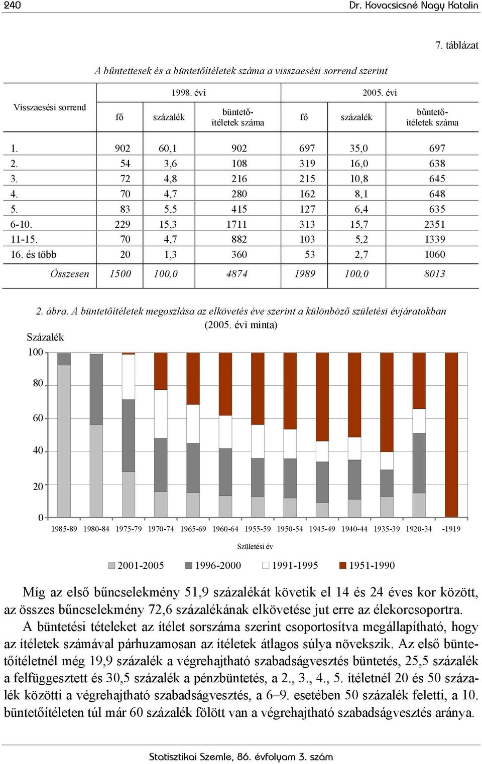 70 4,7 280 162 8,1 648 5. 83 5,5 415 127 6,4 635 6-10. 229 15,3 1711 313 15,7 2351 11-15. 70 4,7 882 103 5,2 1339 16. és több 20 1,3 360 53 2,7 1060 Összesen 1500 100,0 4874 1989 100,0 8013 2. ábra.