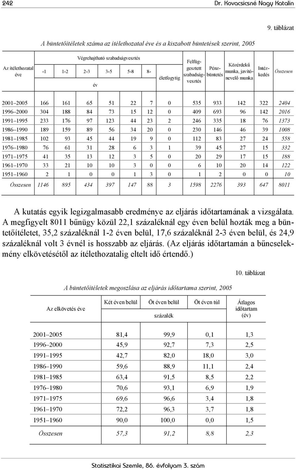 szabadságvesztés Pénzbüntetés Közérdekű munka, javítónevelő munka Intézkedés Összesen 2001 2005 166 161 65 51 22 7 0 535 933 142 322 2404 1996 2000 304 188 84 73 15 12 0 409 693 96 142 2016 1991 1995