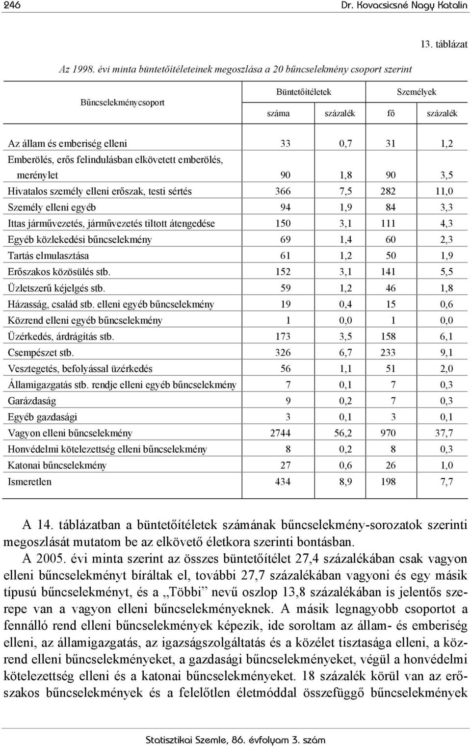 Emberölés, erős felindulásban elkövetett emberölés, merénylet 90 1,8 90 3,5 Hivatalos személy elleni erőszak, testi sértés 366 7,5 282 11,0 Személy elleni egyéb 94 1,9 84 3,3 Ittas járművezetés,