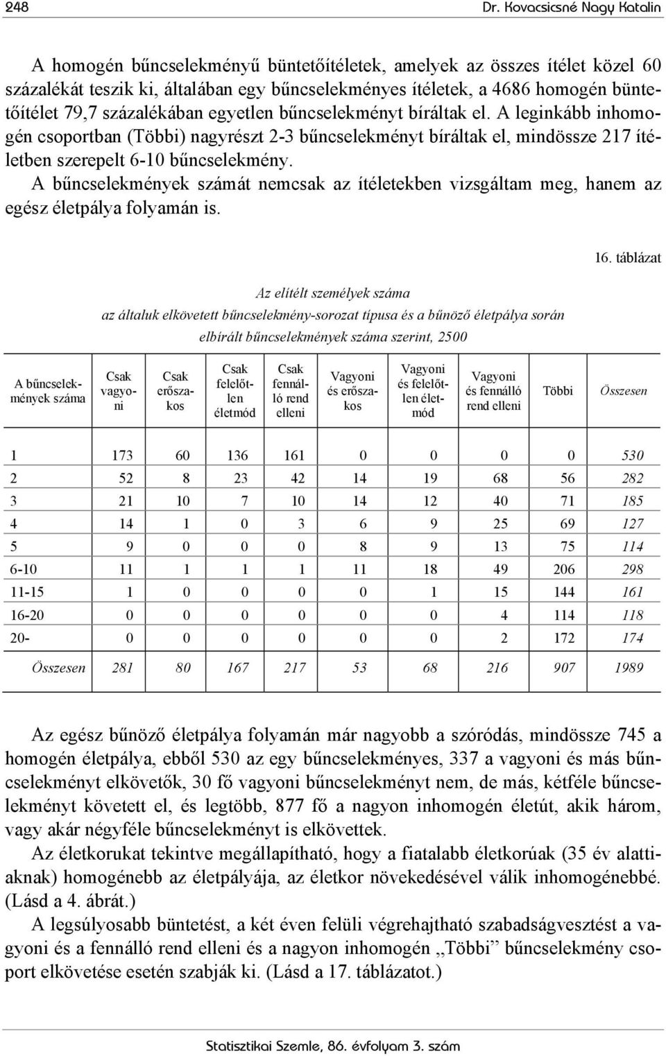 százalékában egyetlen bűncselekményt bíráltak el. A leginkább inhomogén csoportban (Többi) nagyrészt 2-3 bűncselekményt bíráltak el, mindössze 217 ítéletben szerepelt 6-10 bűncselekmény.