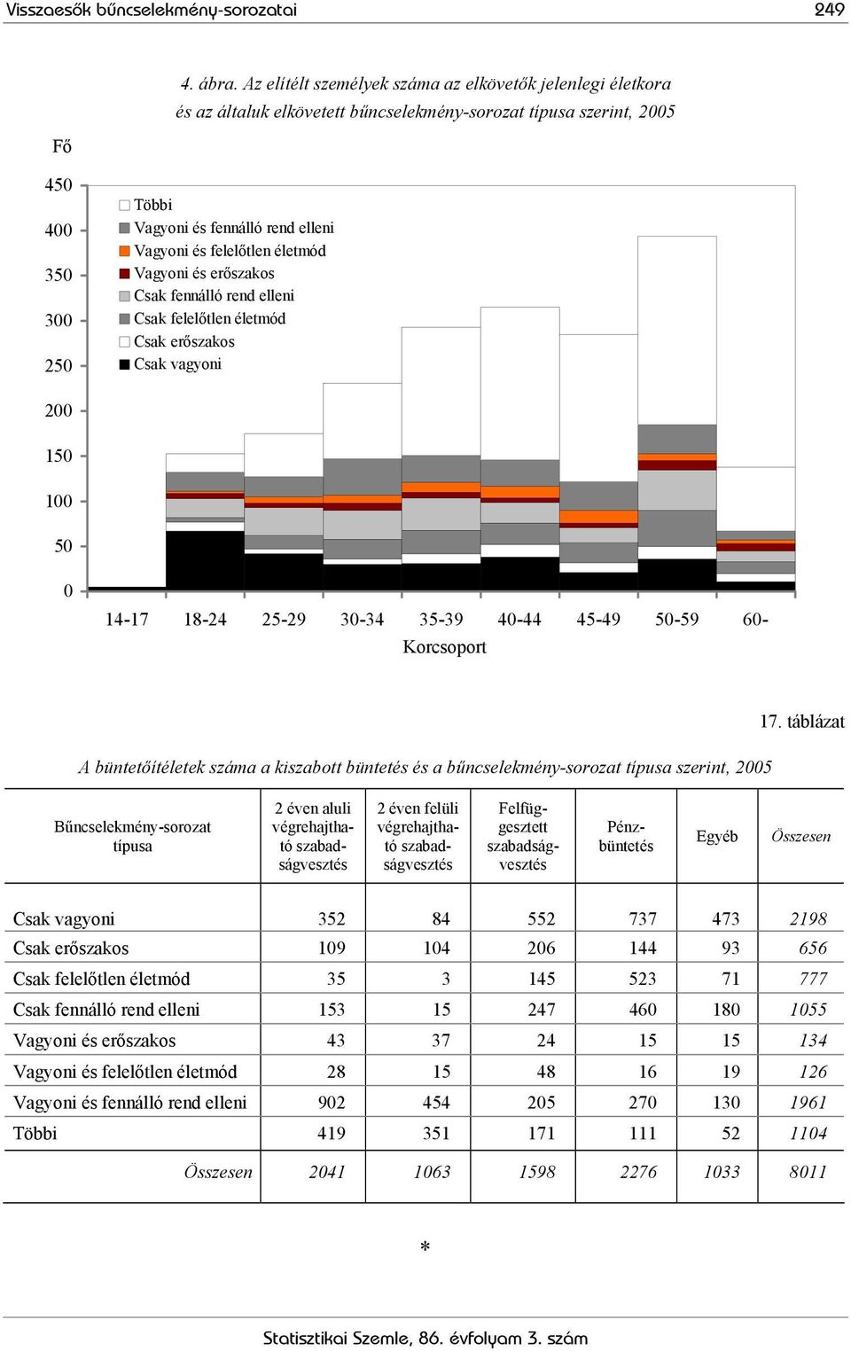 felelőtlen életmód Vagyoni és erőszakos fennálló rend elleni felelőtlen életmód erőszakos vagyoni 200 150 100 50 0 14-17 18-24 25-29 30-34 35-39 40-44 45-49 50-59 60- Korcsoport A büntetőítéletek