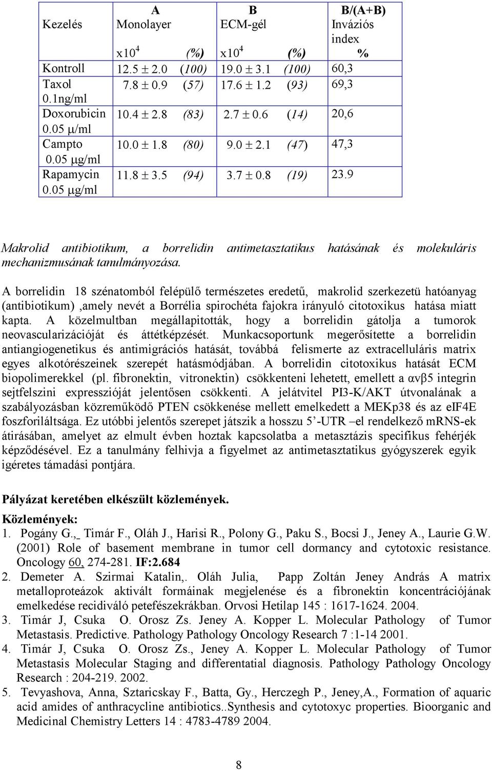 05 µg/ml Makrolid antibiotikum, a borrelidin antimetasztatikus hatásának és molekuláris mechanizmusának tanulmányozása.