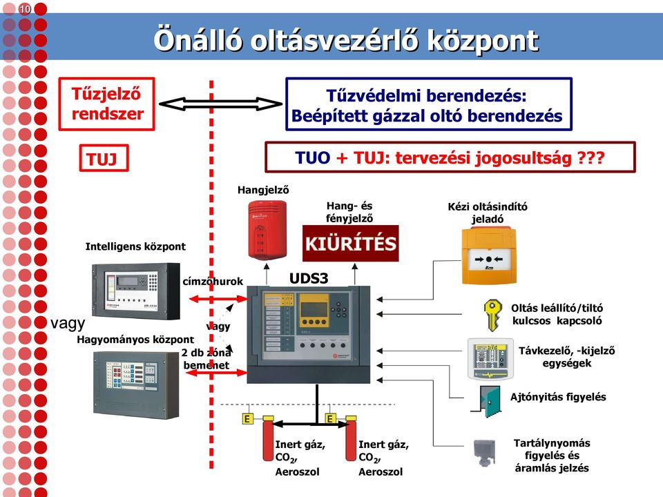 ?? TUJ Hangjelző Hang- és fényjelző KIÜRÍTÉS Intelligens központ címzőhurok vagy Kézi oltásindító jeladó UDS3 Oltás