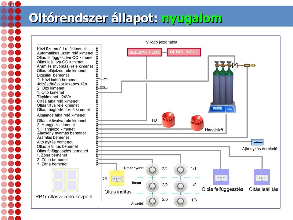 Oltó kimenet Tápkimenet 24V= Oltás hiba relé kimenet Oltás tiltva relé kimenet Oltás megtörtént relé kimenet Általános hiba relé kimenet Oltás aktiválva relé kimenet 2. Hangjelző kimenet 1.