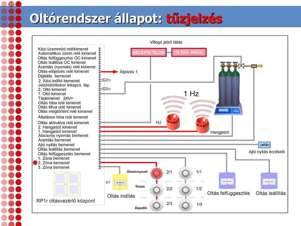 Oltó kimenet Tápkimenet 24V= Oltás hiba relé kimenet Oltás tiltva relé kimenet Oltás megtörtént relé kimenet Általános hiba relé kimenet Oltás aktiválva relé kimenet 2. Hangjelző kimenet 1.