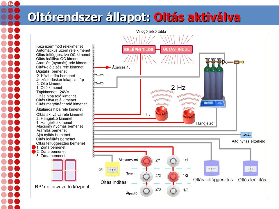 Oltó kimenet Tápkimenet 24V= Oltás hiba relé kimenet Oltás tiltva relé kimenet Oltás megtörtént relé kimenet Általános hiba relé kimenet Oltás aktiválva relé kimenet 2. Hangjelző kimenet 1.