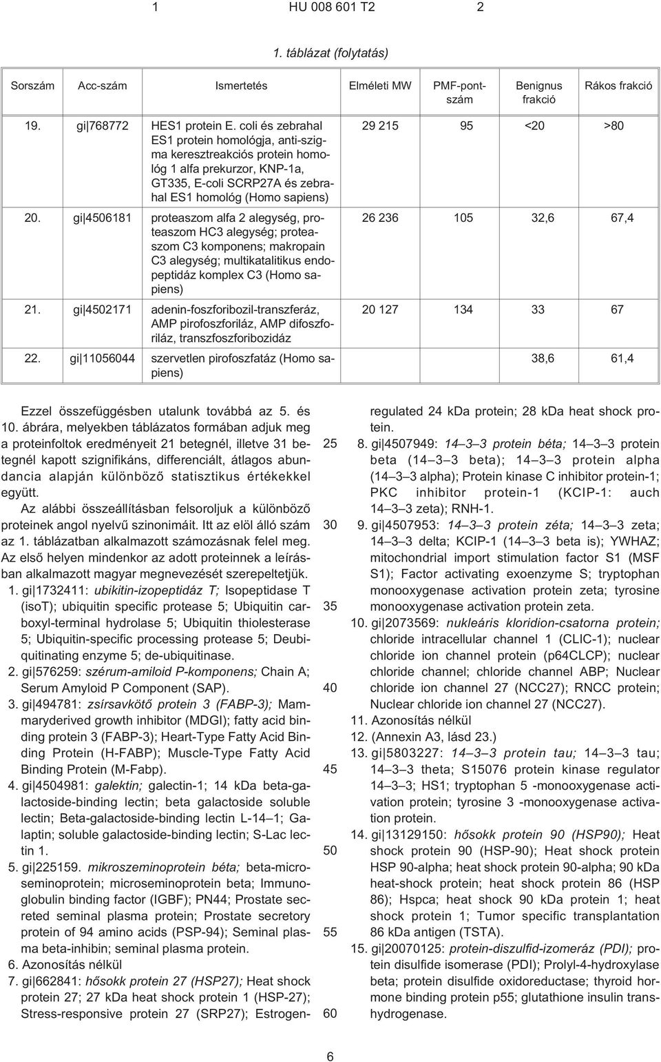 gi 4506181 proteaszom alfa 2 alegység, proteaszom HC3 alegység; proteaszom C3 komponens; makropain C3 alegység; multikatalitikus endopeptidáz komplex C3 (Homo sapiens) 21.