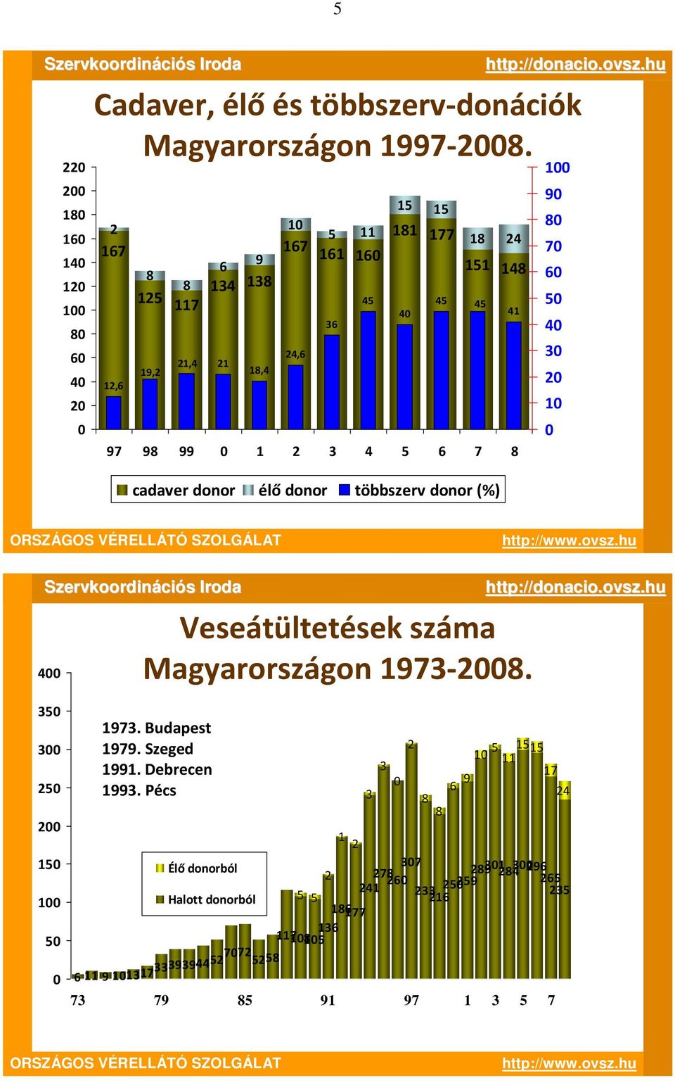 100 90 80 70 60 50 40 30 20 10 ORSZÁGOS VÉRELLÁTÓ SZOLGÁLAT http://www.ovsz.hu Szervkoordinációs Iroda 400 Veseátültetések száma Magyarországon 1973-2008. http://donacio.ovsz.hu 350 300 250 1973.