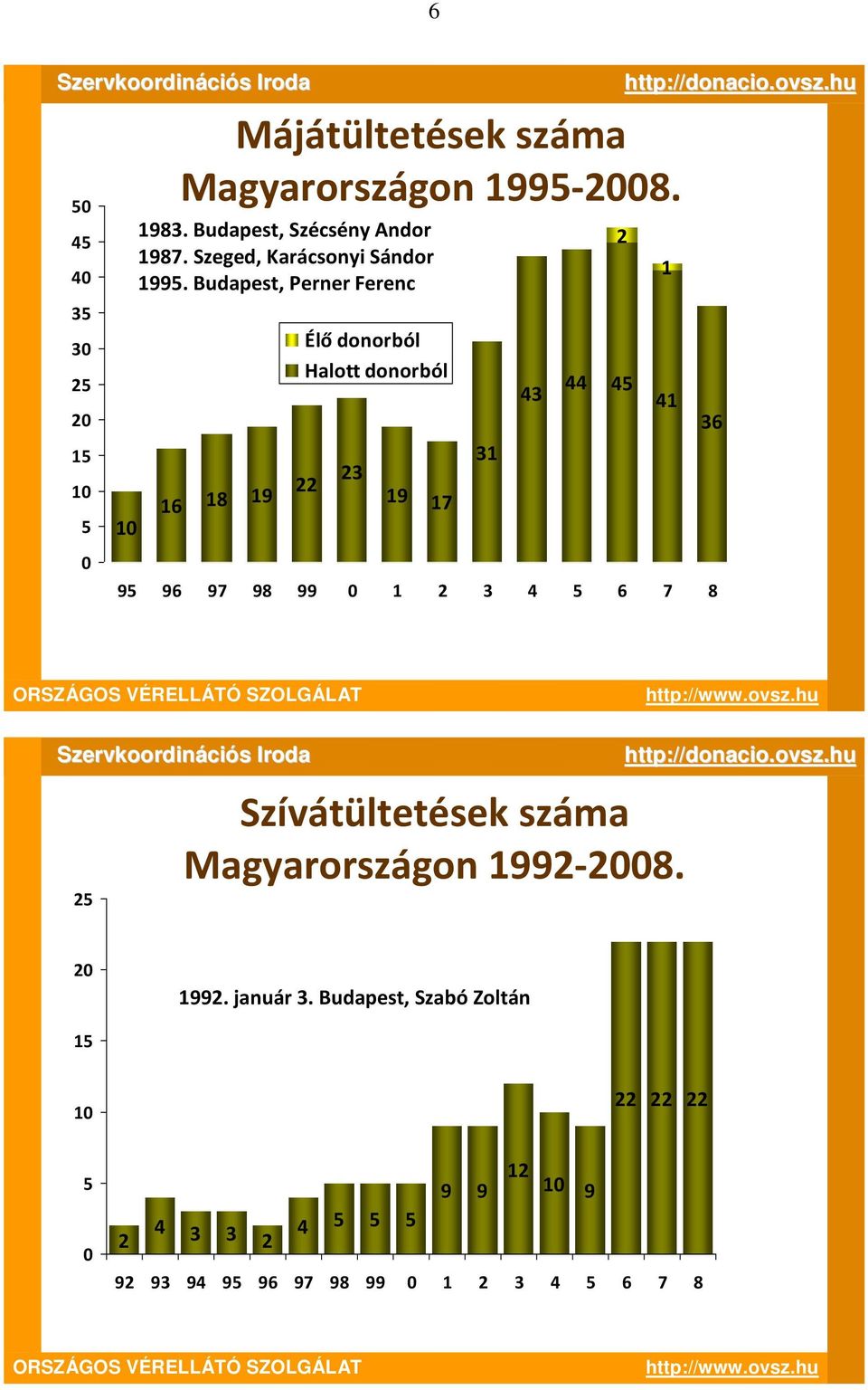 hu 1 41 36 0 95 96 97 98 99 0 1 2 3 4 5 6 7 8 ORSZÁGOS VÉRELLÁTÓ SZOLGÁLAT http://www.ovsz.hu Szervkoordinációs Iroda http://donacio.ovsz.hu 25 Szívátültetések száma Magyarországon 1992-2008.