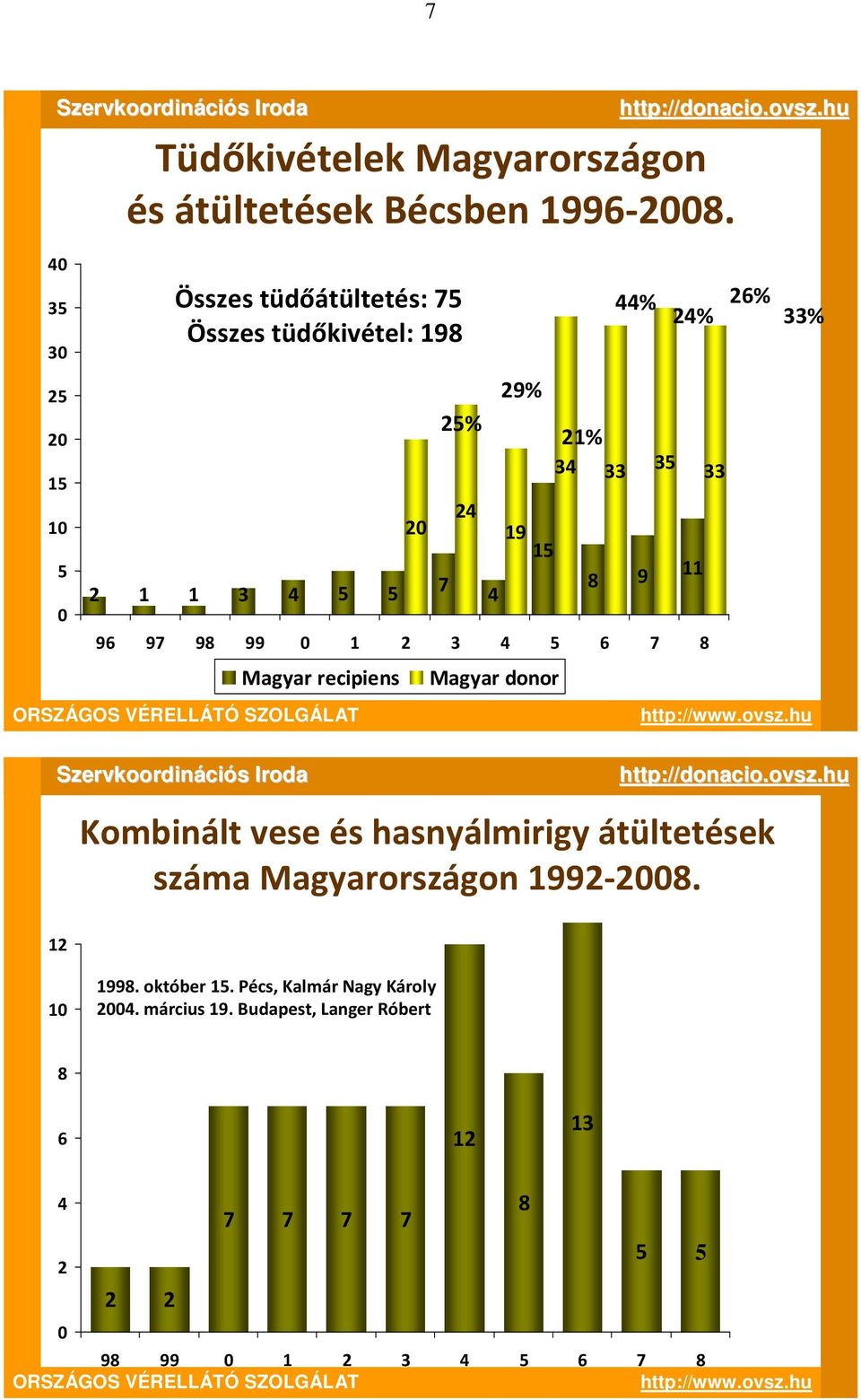 Összes tüdőátültetés: 75 Összes tüdőkivétel: 198 25% 29% 44% 9 35 24% 11 33 26% 33% http://www.ovsz.