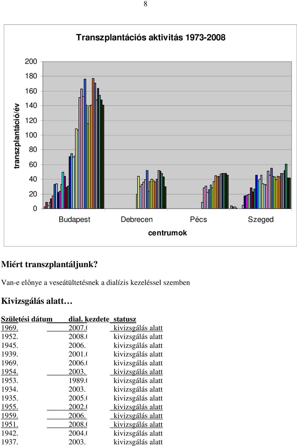 03 kivizsgálás alatt 1945.04.14 2006.11.28 kivizsgálás alatt 1939.12.16 2001.02. 26. kivizsgálás alatt 1969.04.14 2006.09.14 kivizsgálás alatt 1954.12.19 2003.12. 01. kivizsgálás alatt 1953.01.08.