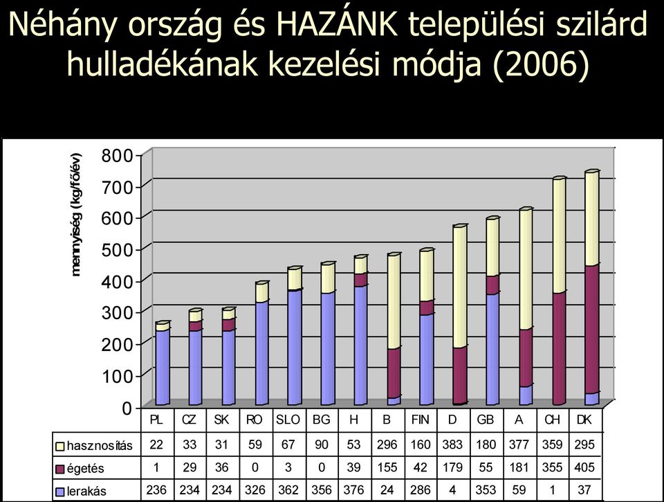 GB A CH DK hasznosítás 22 33 31 59 67 90 53 296 160 383 180 377 359 295 égetés 1 29