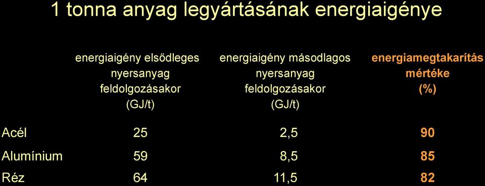 másodlagos nyersanyag feldolgozásakor (GJ/t)