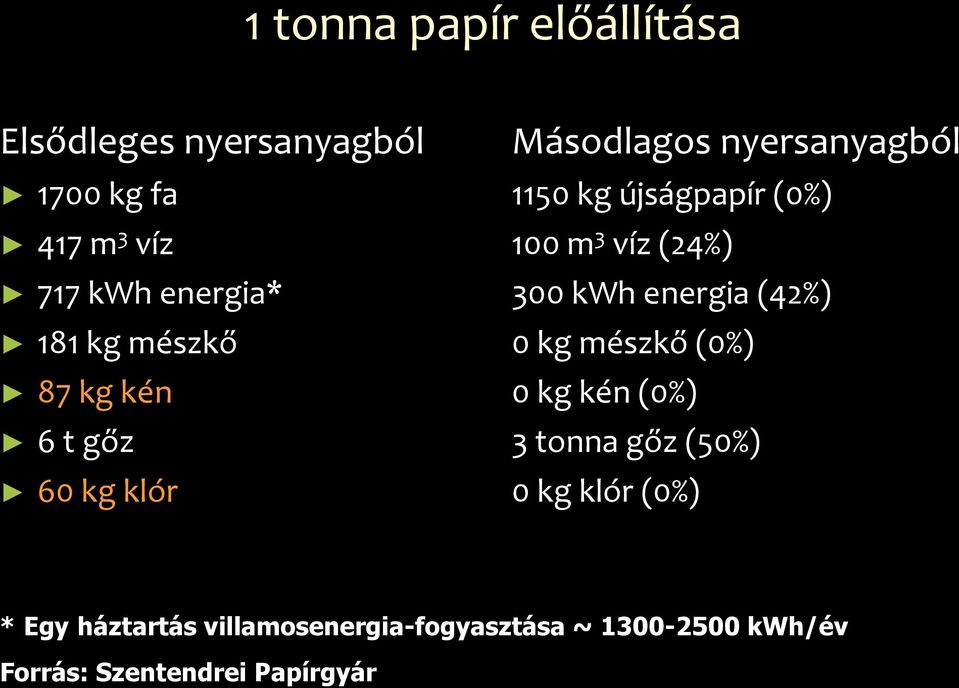 3 víz (24%) 300 kwh energia (42%) 0 kg mészkő (0%) 0 kg kén (0%) 3 tonna gőz (50%) 0 kg klór