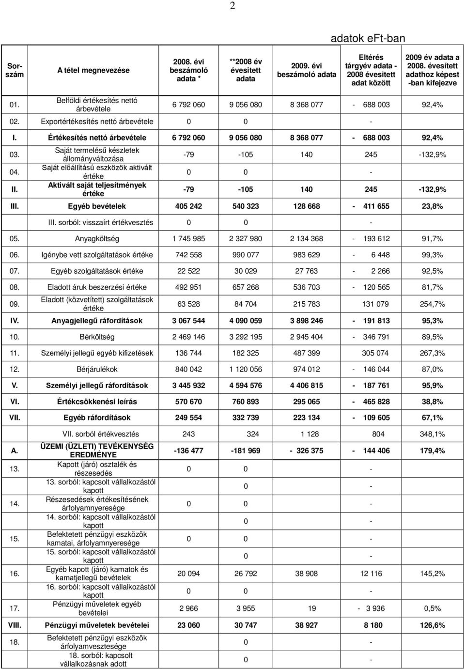 Értékesítés nettó árbevétele 6 792 060 9 056 080 8 368 077-688 003 92,4% 03. 04. II.