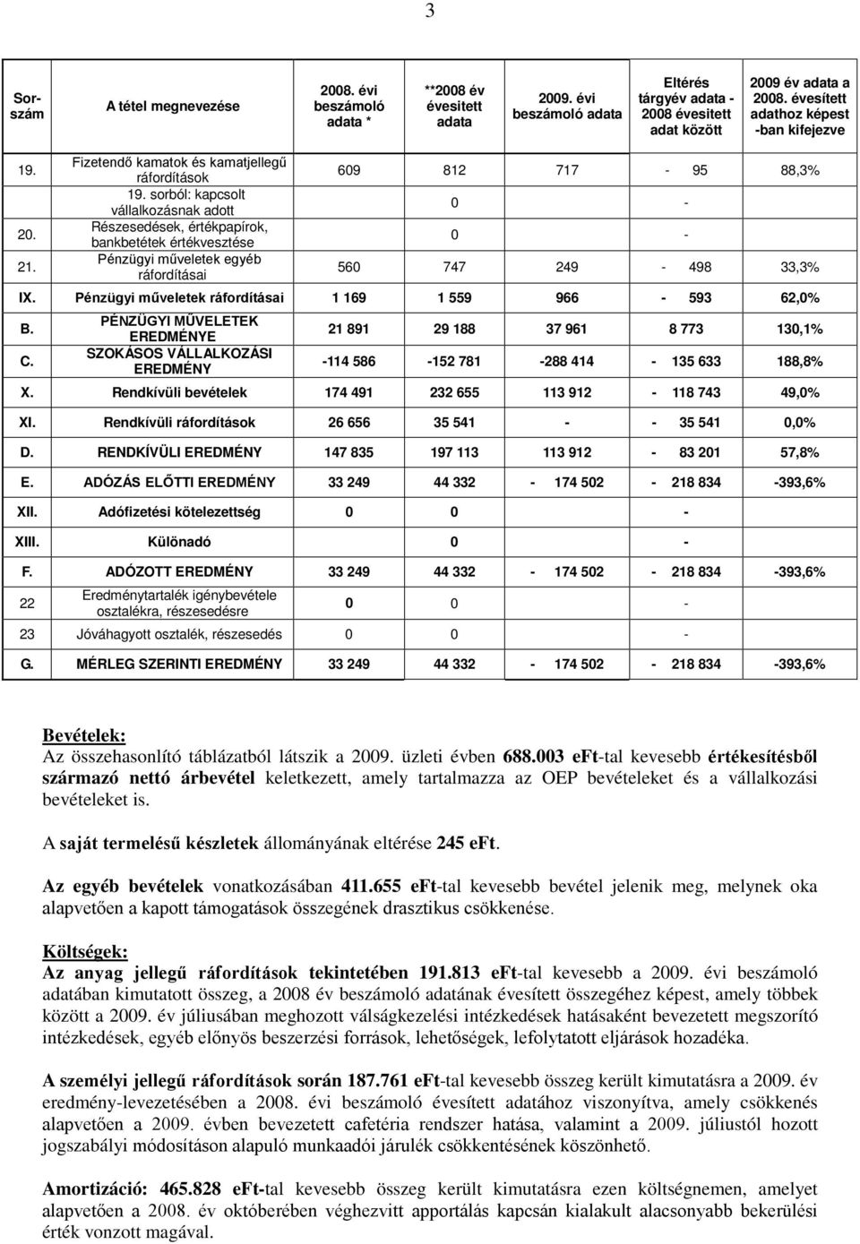 sorból: kapcsolt vállalkozásnak adott Részesedések, értékpapírok, bankbetétek értékvesztése Pénzügyi műveletek egyéb ráfordításai 609 812 717-95 88,3% 0-0 - 560 747 249-498 33,3% IX.