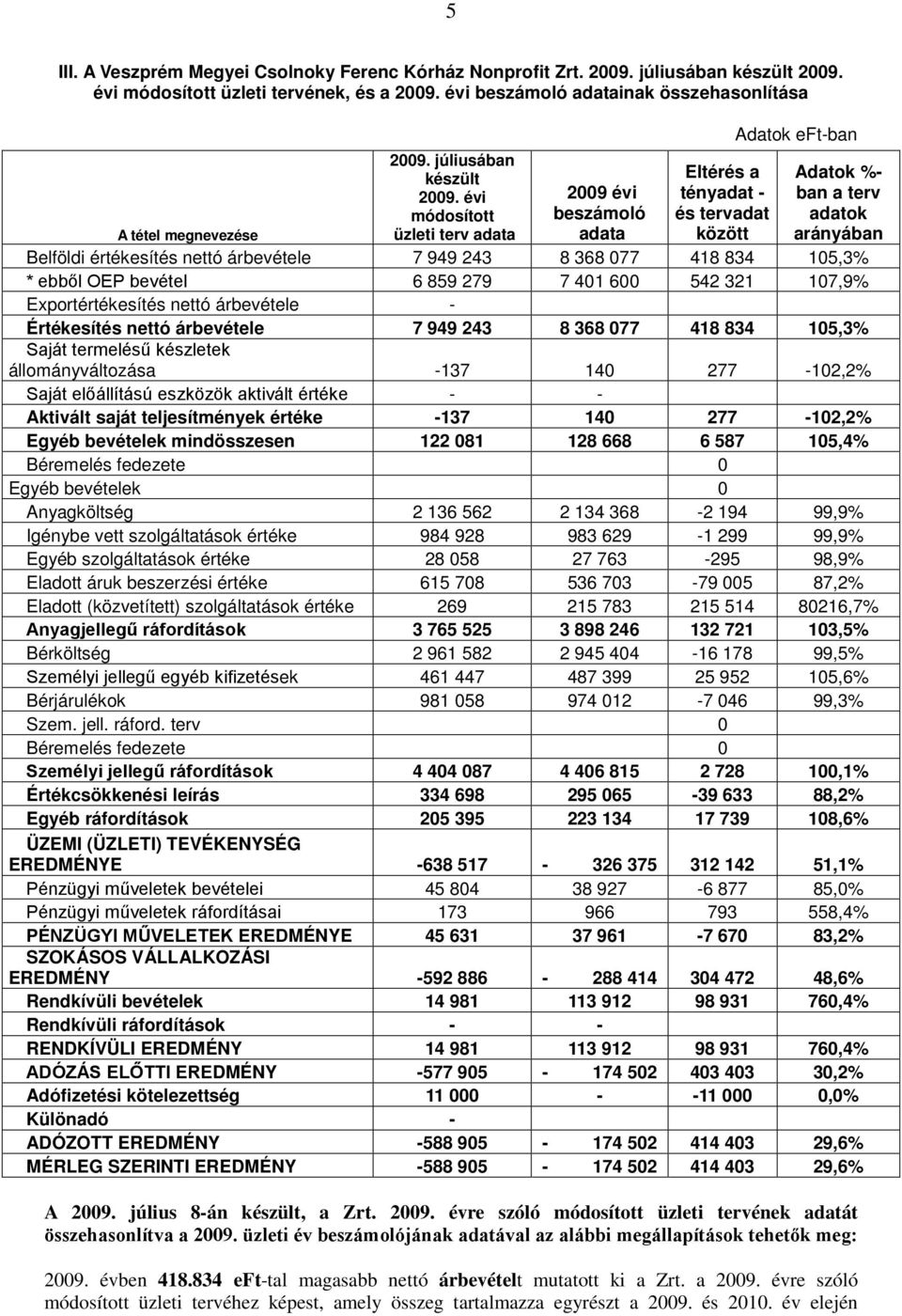 évi módosított üzleti terv adata 2009 évi beszámoló adata Eltérés a tényadat - és tervadat között Adatok eft-ban Adatok %- ban a terv adatok arányában A tétel megnevezése Belföldi értékesítés nettó