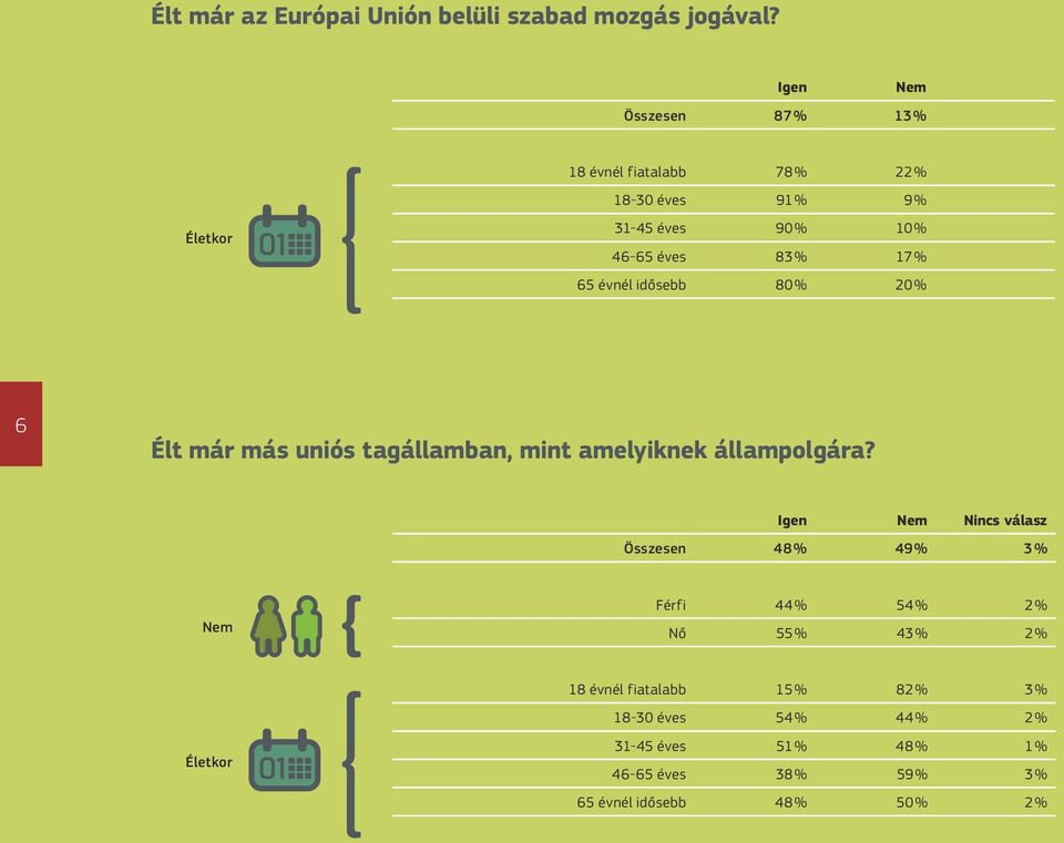 % 65 évnél idősebb 80 % 20 % 6 Élt már más uniós tagállamban, mint amelyiknek állampolgára?