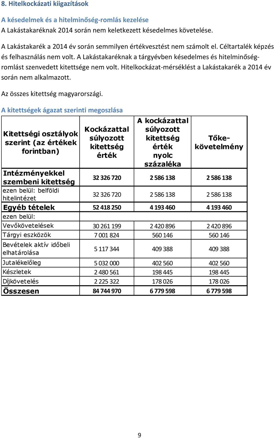 A Lakástakaréknak a tárgyévben késedelmes és hitelminőségromlást szenvedett kitettsége nem volt. Hitelkockázat-mérséklést a Lakástakarék a 2014 év során nem alkalmazott.