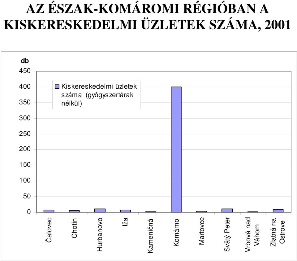 nélkül) 300 250 200 150 100 50 0 Čalovec Chotín Hurbanovo Iža