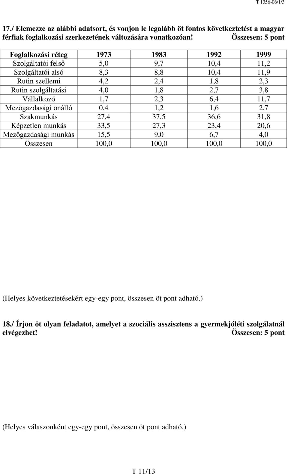 1,7 2,3 6,4 11,7 Mezőgazdasági önálló 0,4 1,2 1,6 2,7 Szakmunkás 27,4 37,5 36,6 31,8 Képzetlen munkás 33,5 27,3 23,4 20,6 Mezőgazdasági munkás 15,5 9,0 6,7 4,0 Összesen 100,0 100,0 100,0 100,0