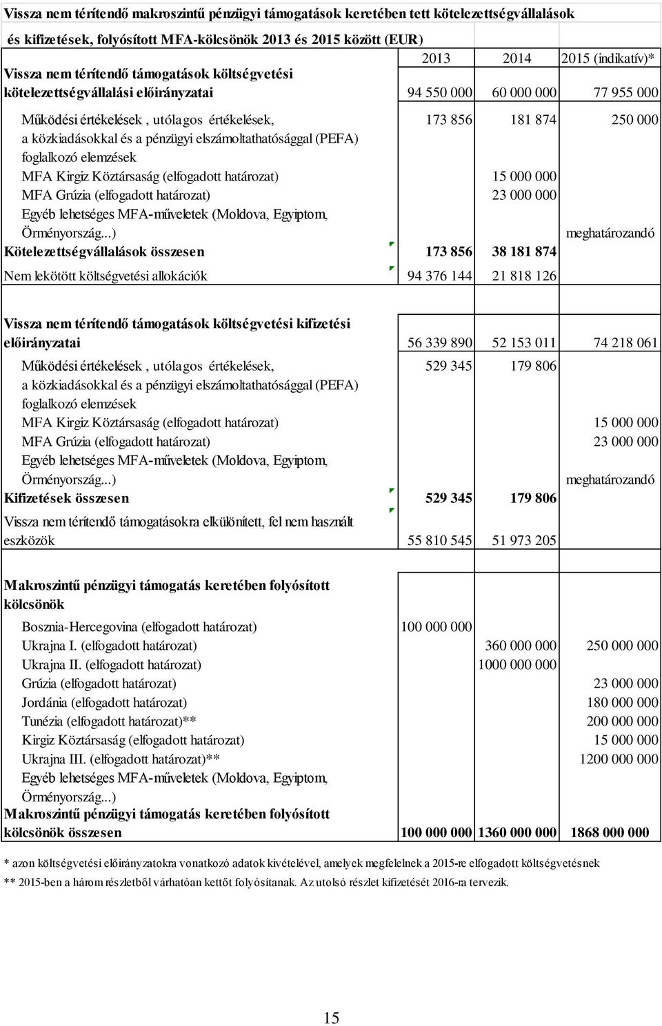 pénzügyi elszámoltathatósággal (PEFA) foglalkozó elemzések MFA Kirgiz Köztársaság (elfogadott határozat) 15 000 000 MFA Grúzia (elfogadott határozat) 23 000 000 Egyéb lehetséges MFA-műveletek