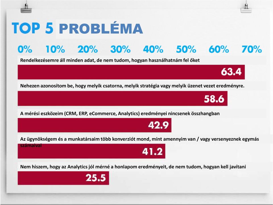 A mérési eszközeim (CRM, ERP, ecommerce, Analytics) eredményei nincsenek összhangban Az ügynökségem és a munkatársaim