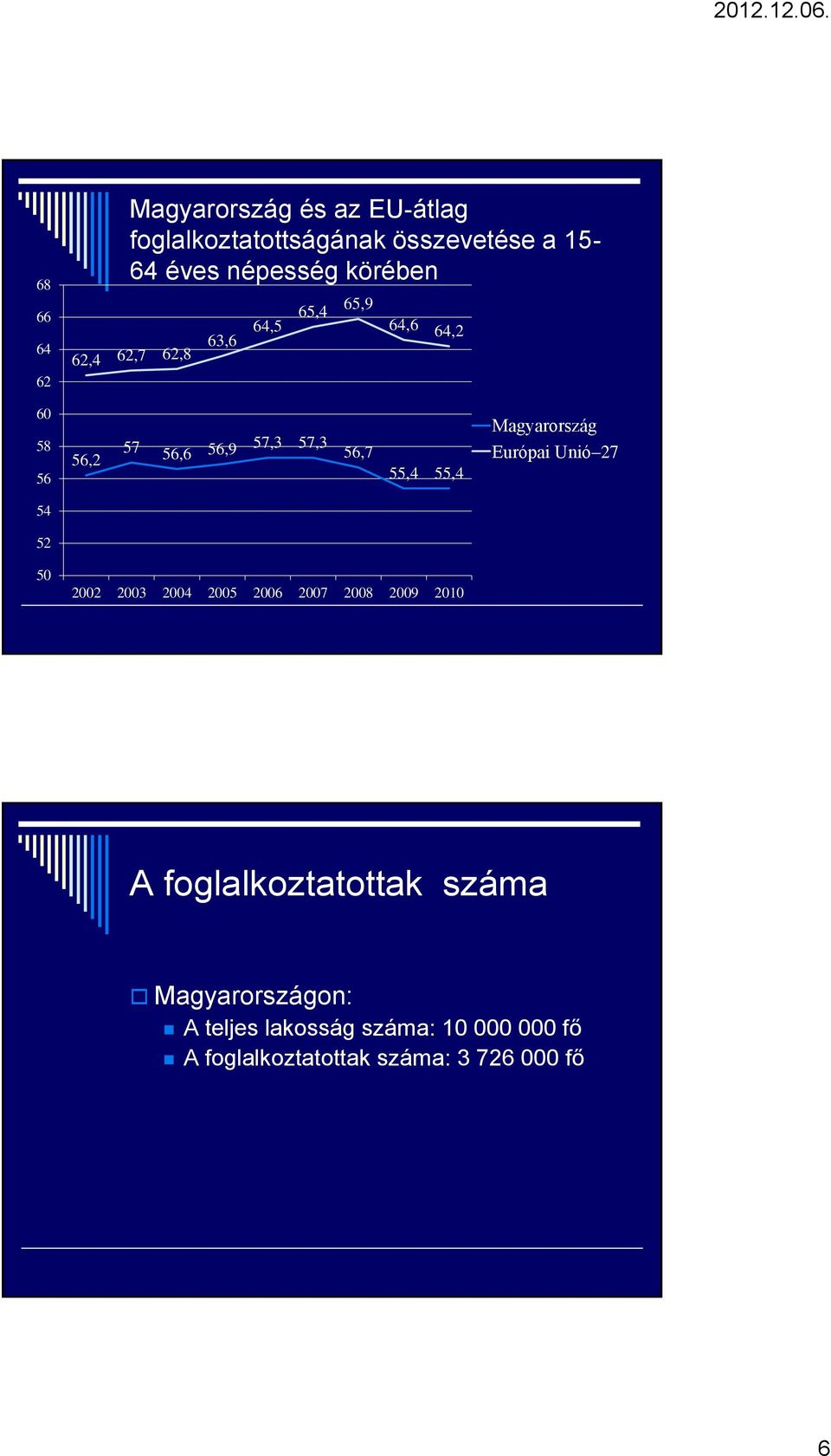 55,4 Magyarország Európai Unió 27 54 52 50 2002 2003 2004 2005 2006 2007 2008 2009 2010 A