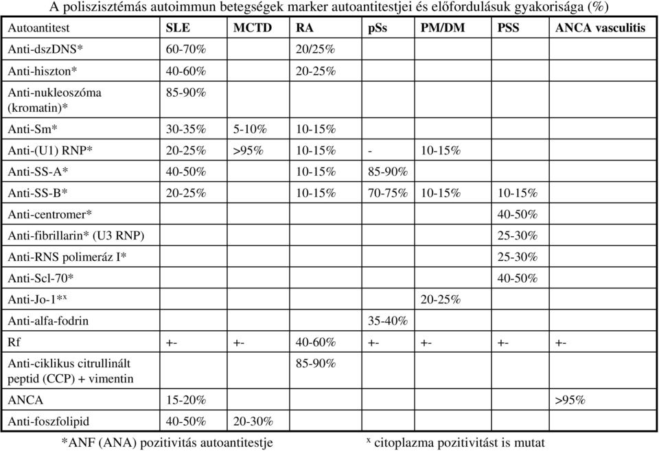 60-70% 40-60% 85-90% 30-35% 20-25% 40-50% 20-25% Anti-Scl-70* 40-50% Anti-Jo-1* x 20-25% +- 15-20% 40-50% MCTD 5-10% >95% +- 20-30% *ANF (ANA) pozitivitás autoantitestje RA 20/25% 20-25%