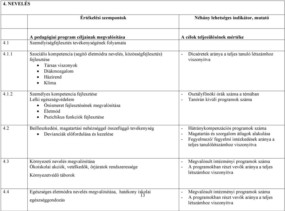 2 Beilleszkedési, magatartási nehézséggel összefüggő tevékenység Devianciák előfordulása és kezelése A célok teljesülésének mértéke - Dicséretek aránya a teljes tanuló létszámhoz viszonyítva -