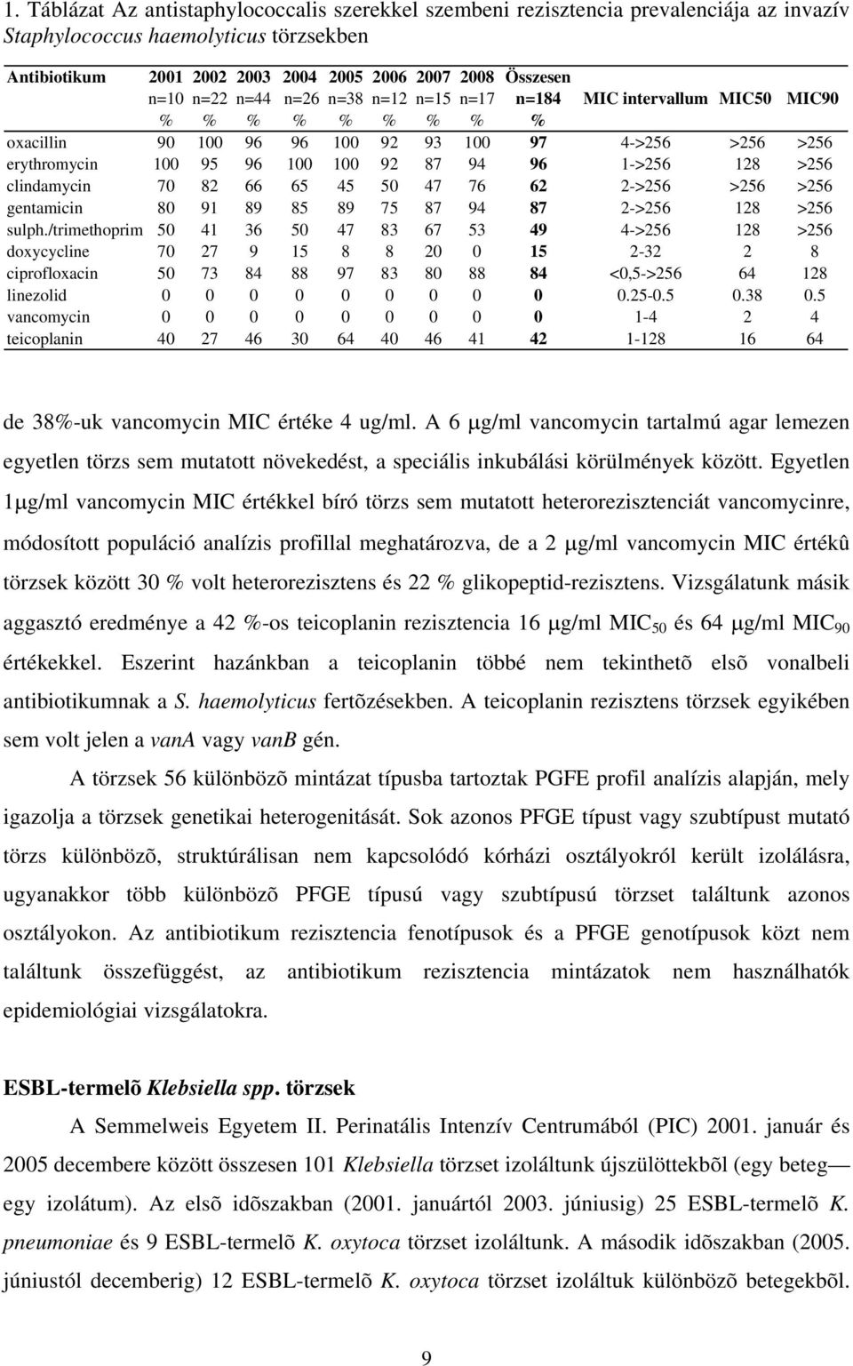 >256 clindamycin 70 82 66 65 45 50 47 76 62 2->256 >256 >256 gentamicin 80 91 89 85 89 75 87 94 87 2->256 128 >256 sulph.