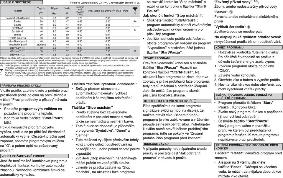 89 2:45 e** 60 2.5 32 0.68 2:10 62 e** 40 2.5 32 0.52 1:45 Údaje o spotřebě byly naměřeny za normalizovaných podmínek v souladu s normou IEC/EN 60 456.