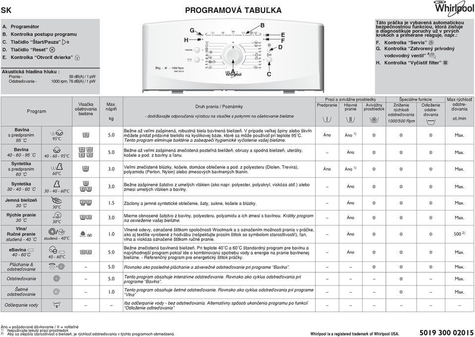 ktorá zisťuje a diagnostikuje poruchy už v prvých krokoch a primerane reaguje, napr.: F. Kontrolka Servis G. Kontrolka Zatvorený prívodný vodovodný ventil H.